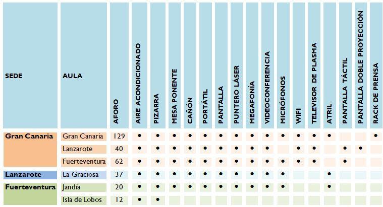 Prestaciones y aforo de las aulas